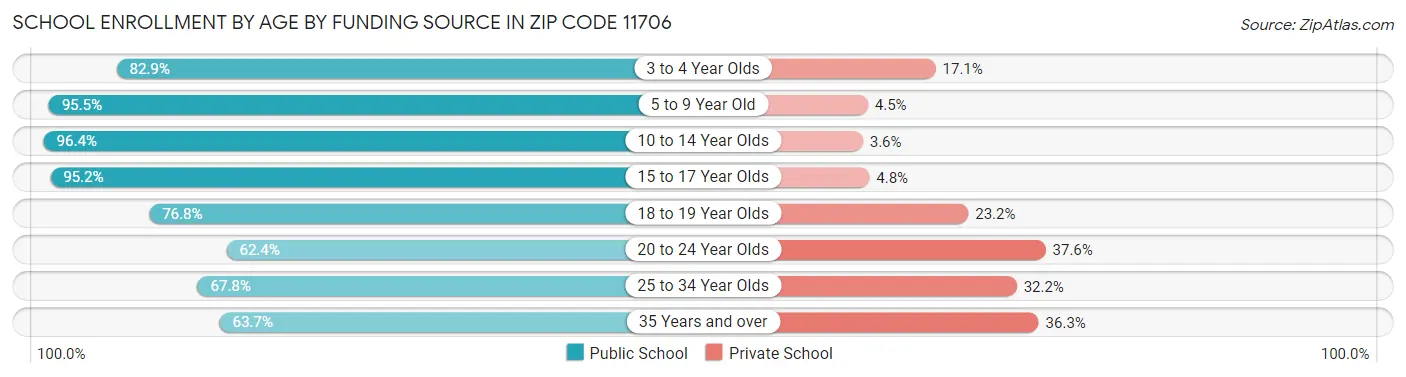 School Enrollment by Age by Funding Source in Zip Code 11706