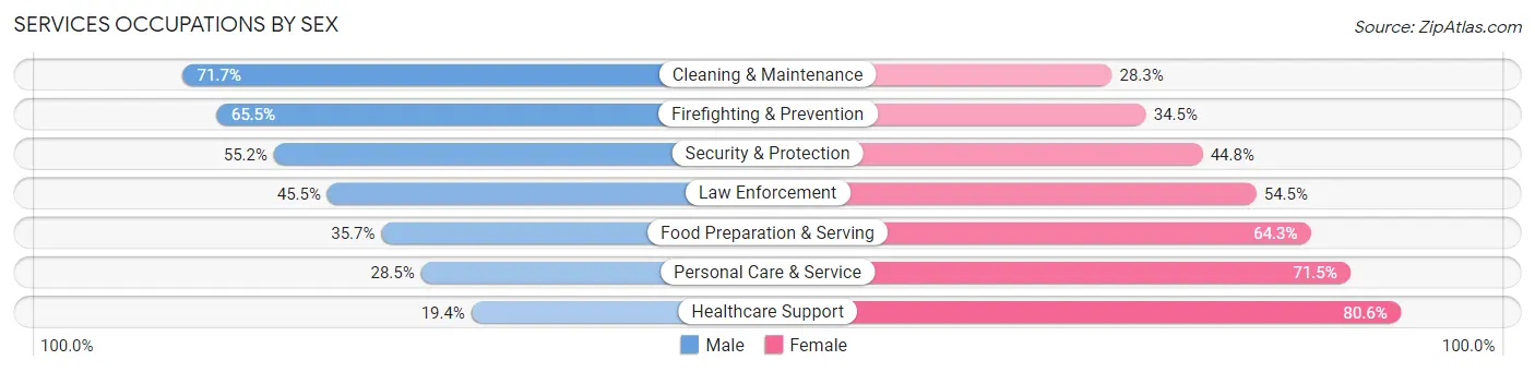 Services Occupations by Sex in Zip Code 11706