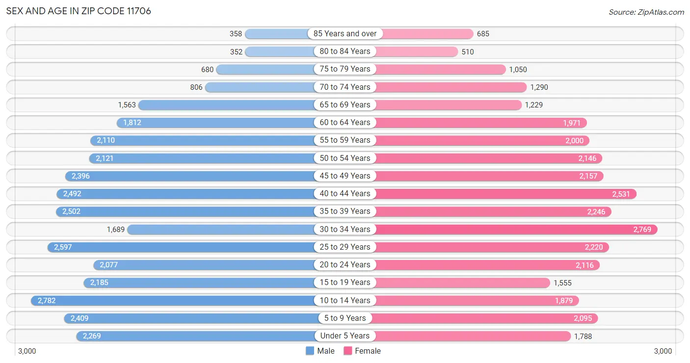 Sex and Age in Zip Code 11706