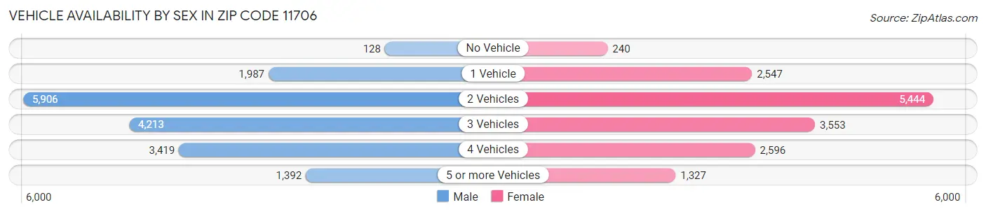 Vehicle Availability by Sex in Zip Code 11706