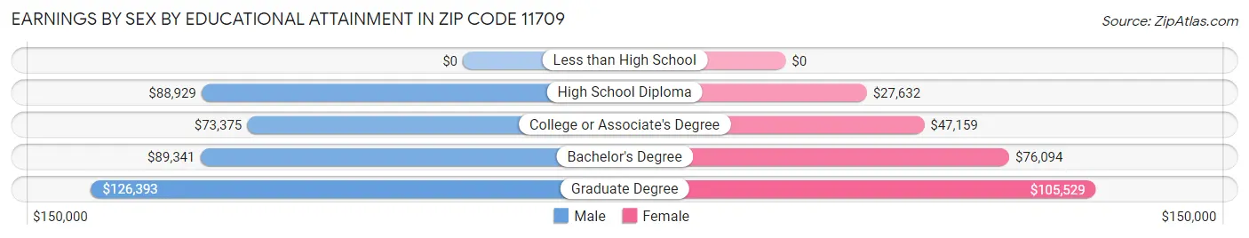 Earnings by Sex by Educational Attainment in Zip Code 11709