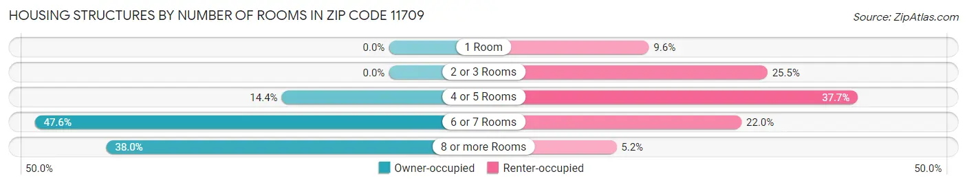 Housing Structures by Number of Rooms in Zip Code 11709