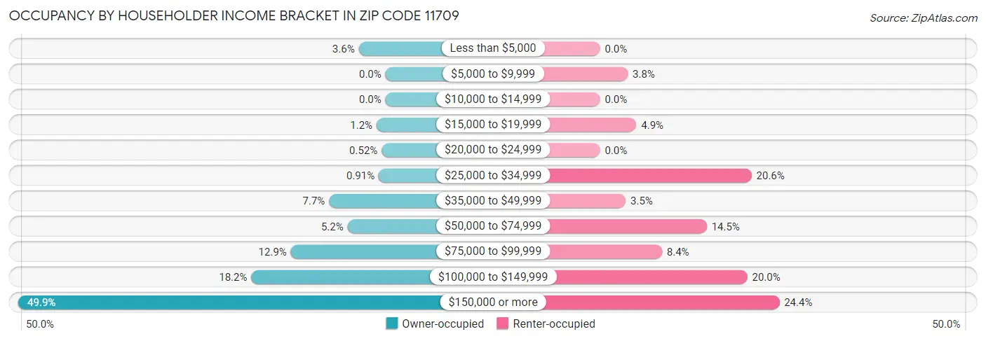 Occupancy by Householder Income Bracket in Zip Code 11709