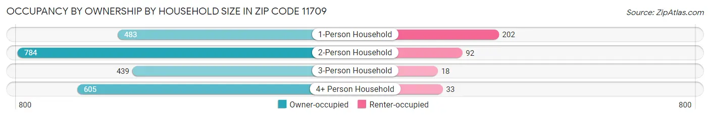 Occupancy by Ownership by Household Size in Zip Code 11709