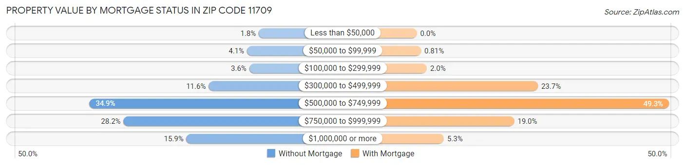 Property Value by Mortgage Status in Zip Code 11709