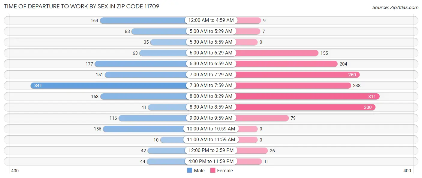 Time of Departure to Work by Sex in Zip Code 11709