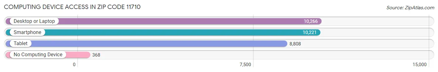 Computing Device Access in Zip Code 11710