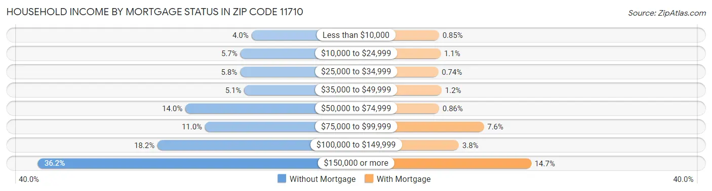 Household Income by Mortgage Status in Zip Code 11710