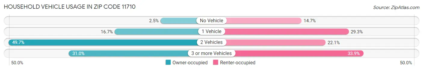 Household Vehicle Usage in Zip Code 11710