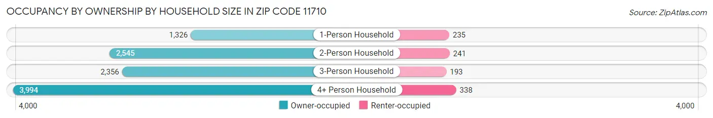 Occupancy by Ownership by Household Size in Zip Code 11710