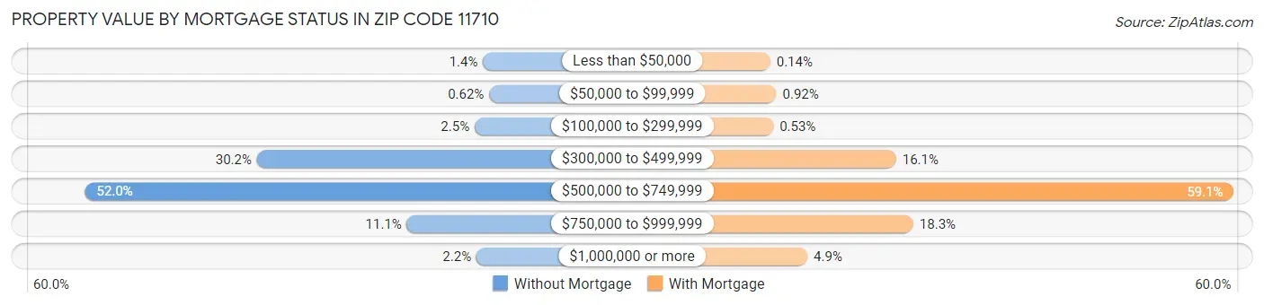Property Value by Mortgage Status in Zip Code 11710