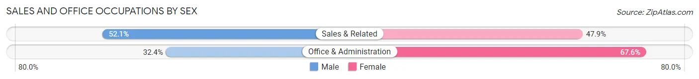 Sales and Office Occupations by Sex in Zip Code 11710