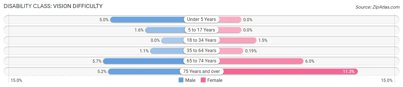 Disability in Zip Code 11710: <span>Vision Difficulty</span>