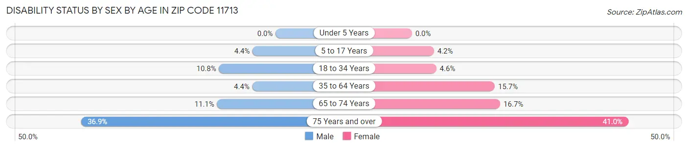 Disability Status by Sex by Age in Zip Code 11713