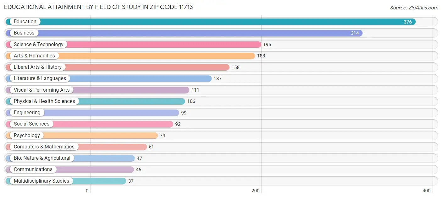 Educational Attainment by Field of Study in Zip Code 11713