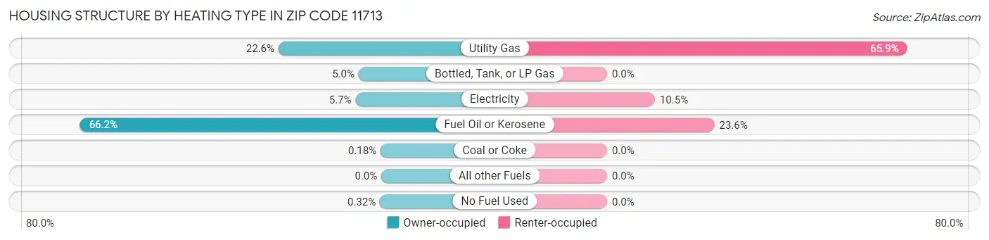 Housing Structure by Heating Type in Zip Code 11713