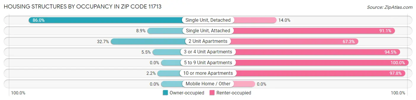 Housing Structures by Occupancy in Zip Code 11713