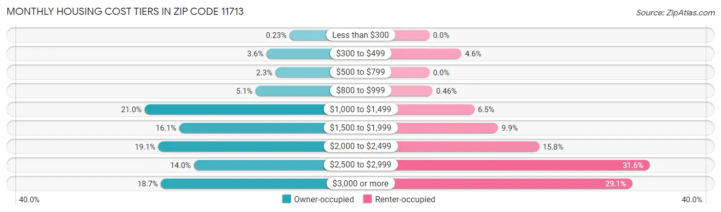 Monthly Housing Cost Tiers in Zip Code 11713