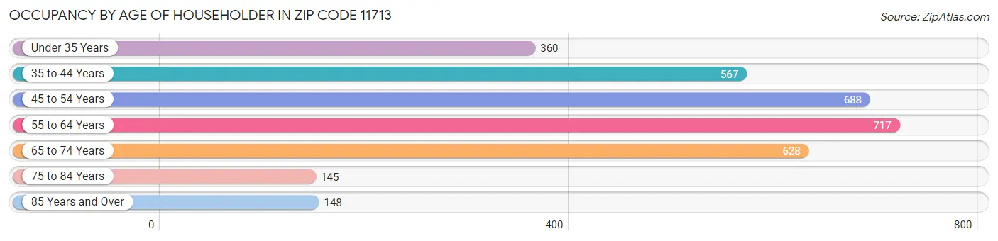 Occupancy by Age of Householder in Zip Code 11713