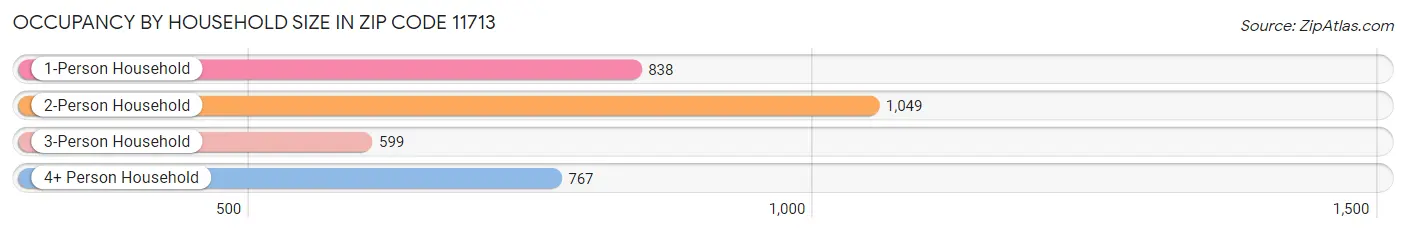 Occupancy by Household Size in Zip Code 11713