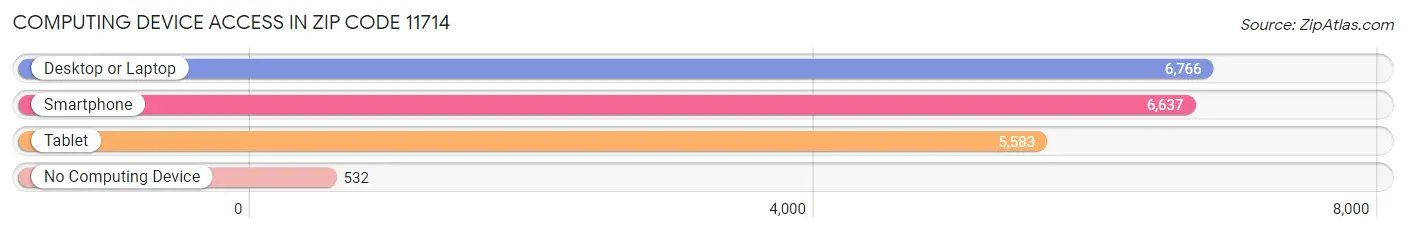 Computing Device Access in Zip Code 11714