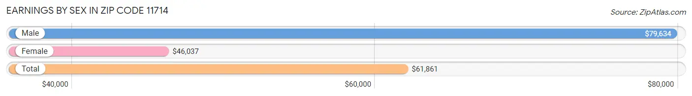 Earnings by Sex in Zip Code 11714