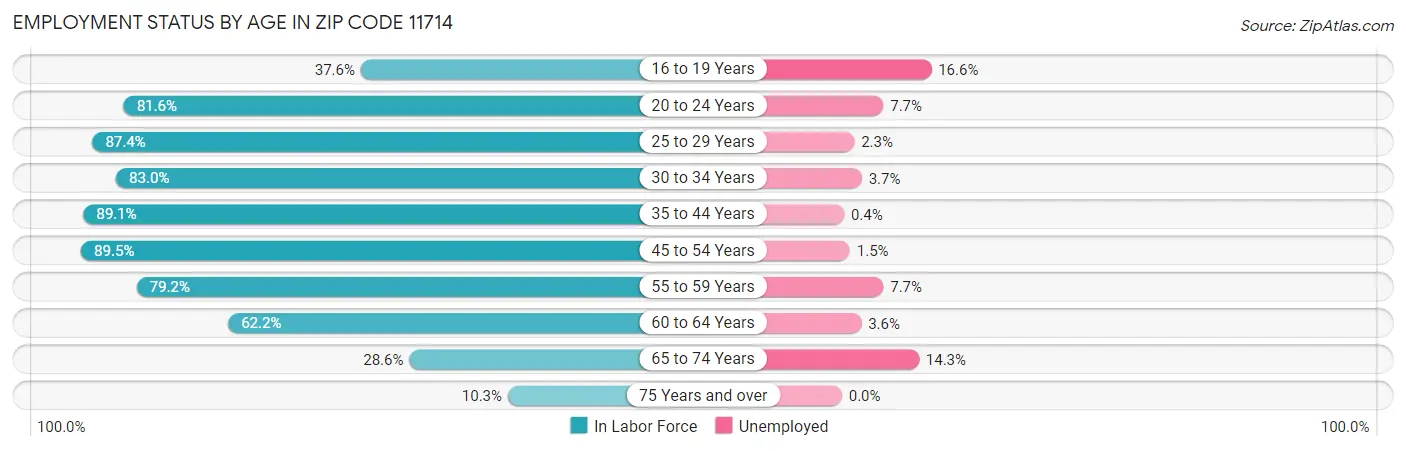 Employment Status by Age in Zip Code 11714