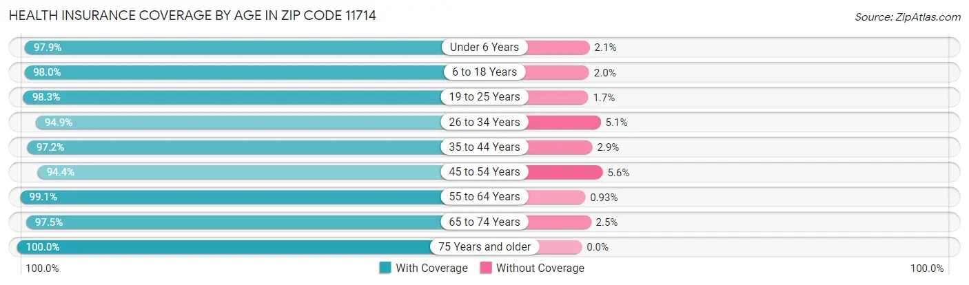 Health Insurance Coverage by Age in Zip Code 11714