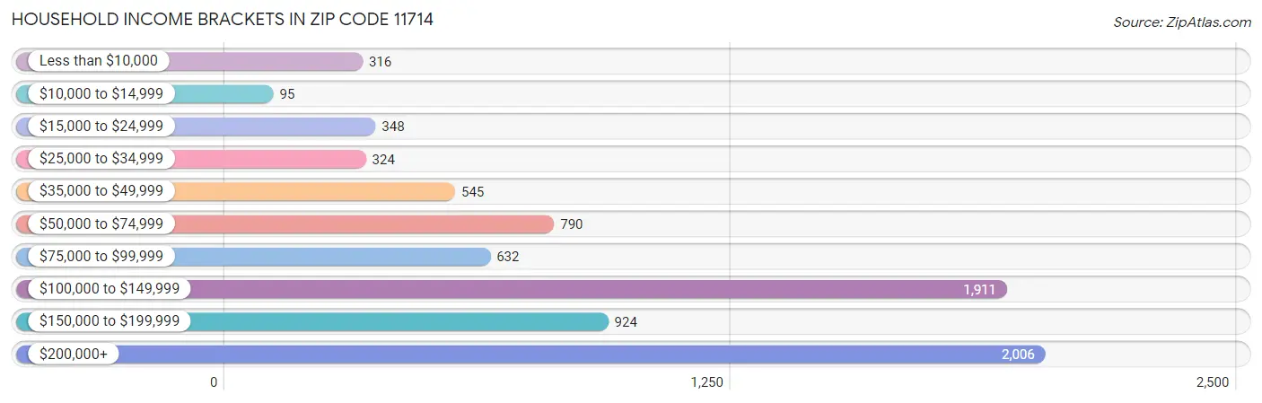 Household Income Brackets in Zip Code 11714