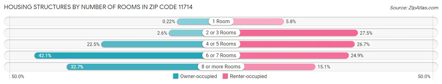 Housing Structures by Number of Rooms in Zip Code 11714