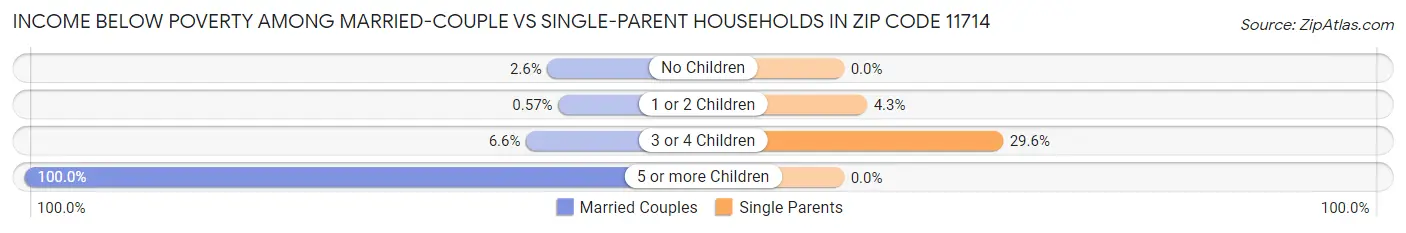 Income Below Poverty Among Married-Couple vs Single-Parent Households in Zip Code 11714