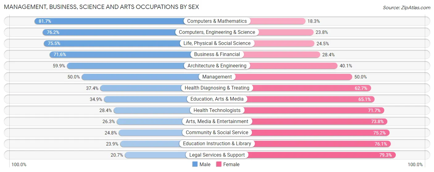 Management, Business, Science and Arts Occupations by Sex in Zip Code 11714