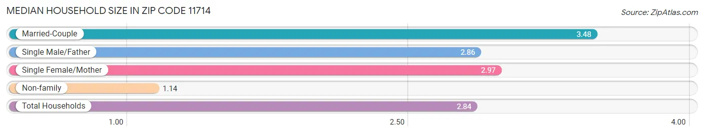 Median Household Size in Zip Code 11714