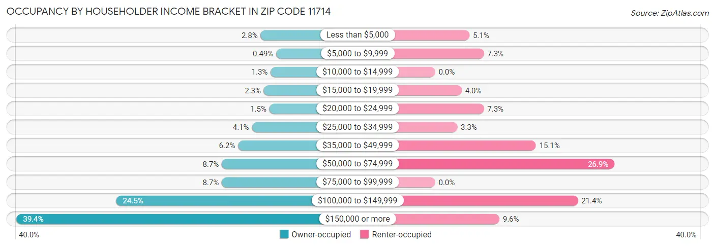 Occupancy by Householder Income Bracket in Zip Code 11714