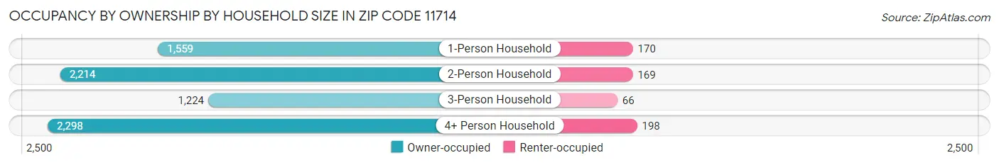 Occupancy by Ownership by Household Size in Zip Code 11714