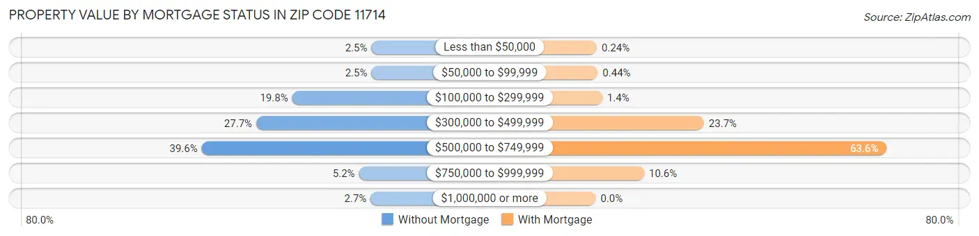 Property Value by Mortgage Status in Zip Code 11714