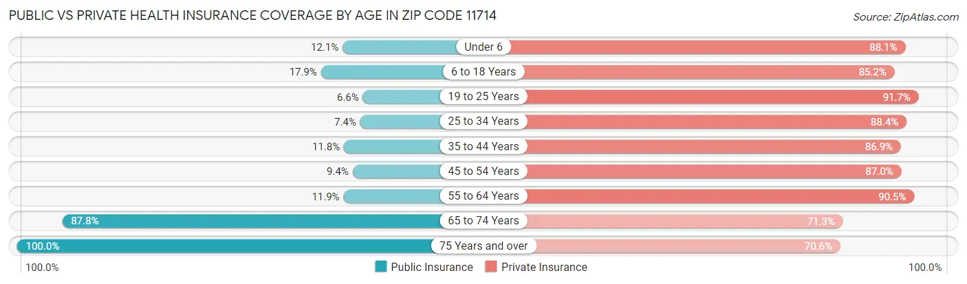 Public vs Private Health Insurance Coverage by Age in Zip Code 11714