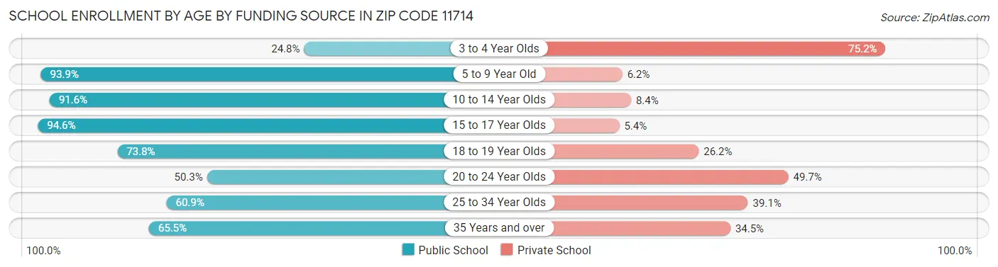 School Enrollment by Age by Funding Source in Zip Code 11714