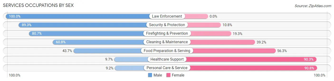 Services Occupations by Sex in Zip Code 11714