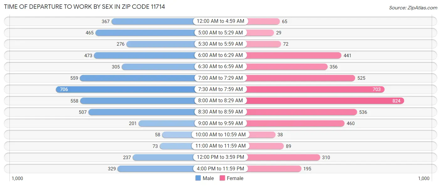Time of Departure to Work by Sex in Zip Code 11714