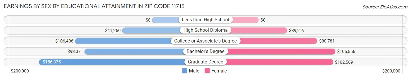 Earnings by Sex by Educational Attainment in Zip Code 11715
