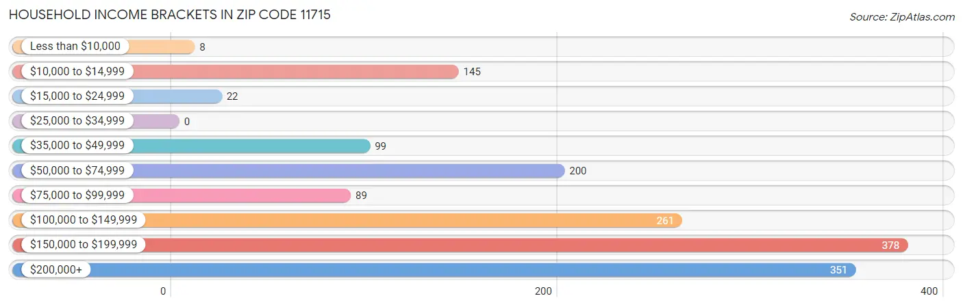 Household Income Brackets in Zip Code 11715