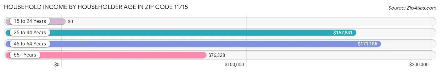 Household Income by Householder Age in Zip Code 11715