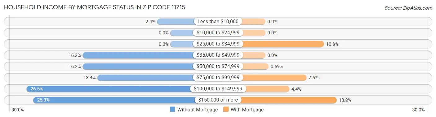 Household Income by Mortgage Status in Zip Code 11715