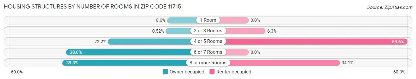 Housing Structures by Number of Rooms in Zip Code 11715
