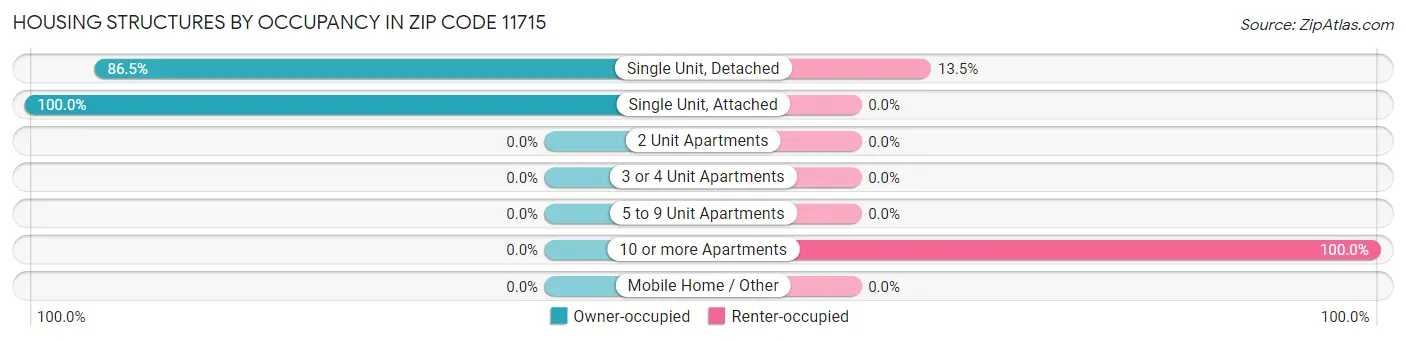 Housing Structures by Occupancy in Zip Code 11715