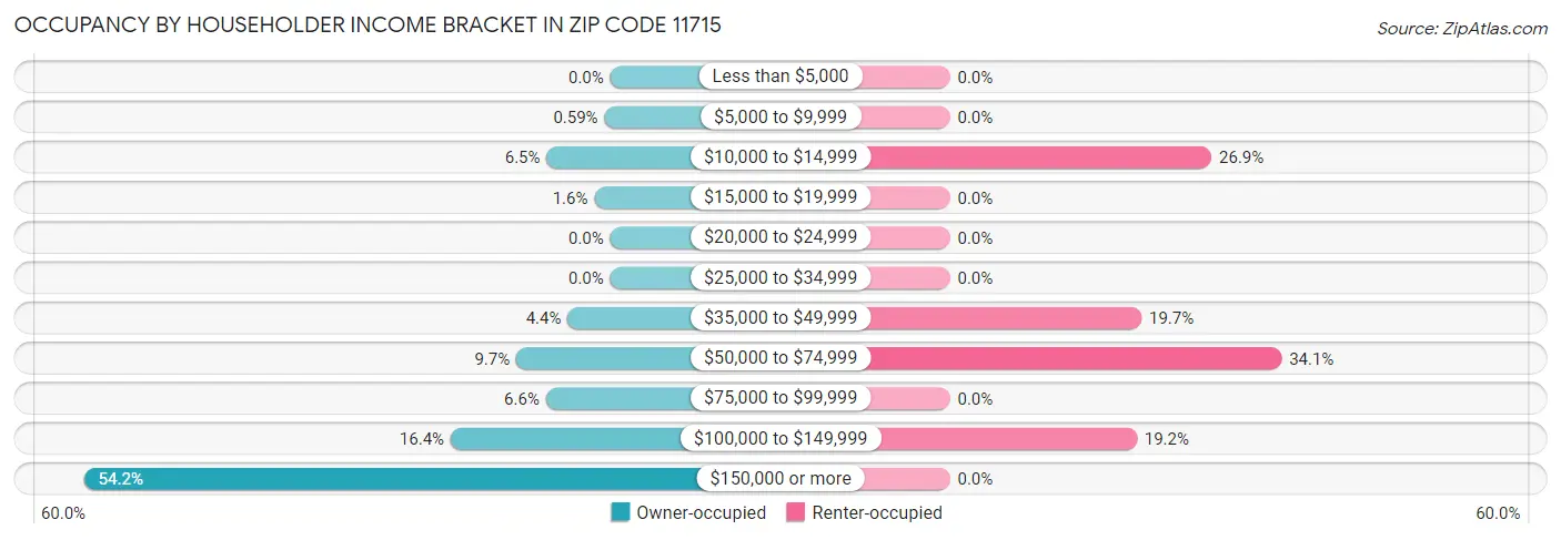 Occupancy by Householder Income Bracket in Zip Code 11715