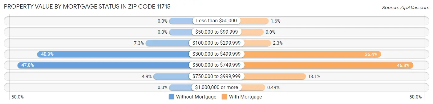 Property Value by Mortgage Status in Zip Code 11715