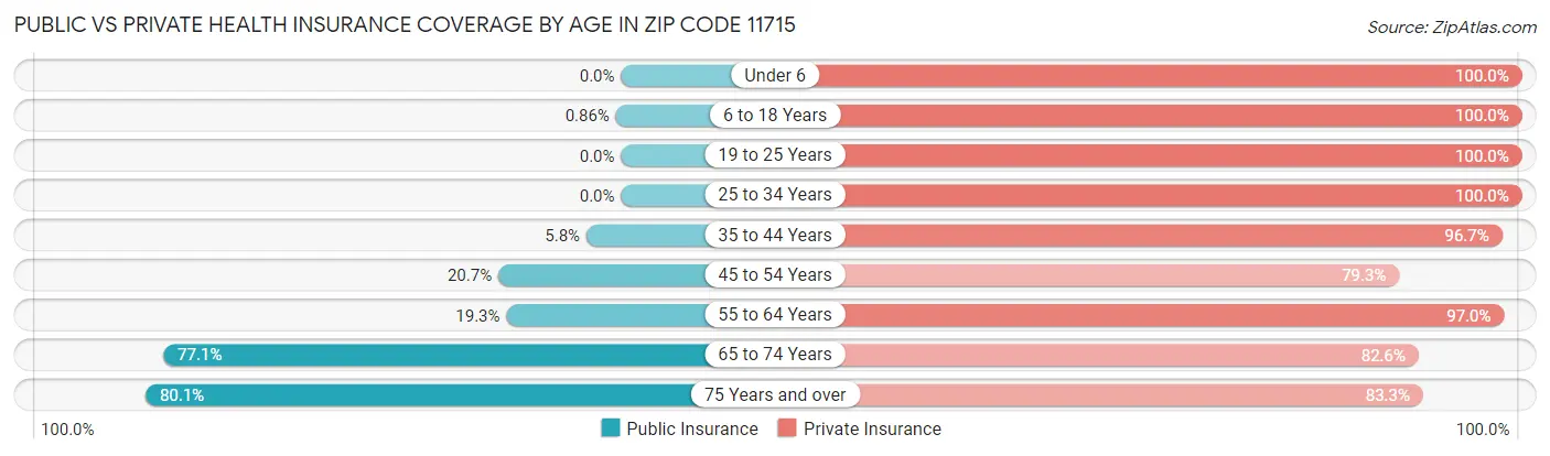 Public vs Private Health Insurance Coverage by Age in Zip Code 11715