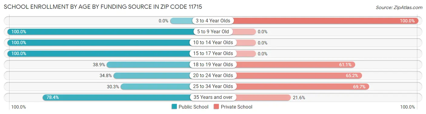 School Enrollment by Age by Funding Source in Zip Code 11715